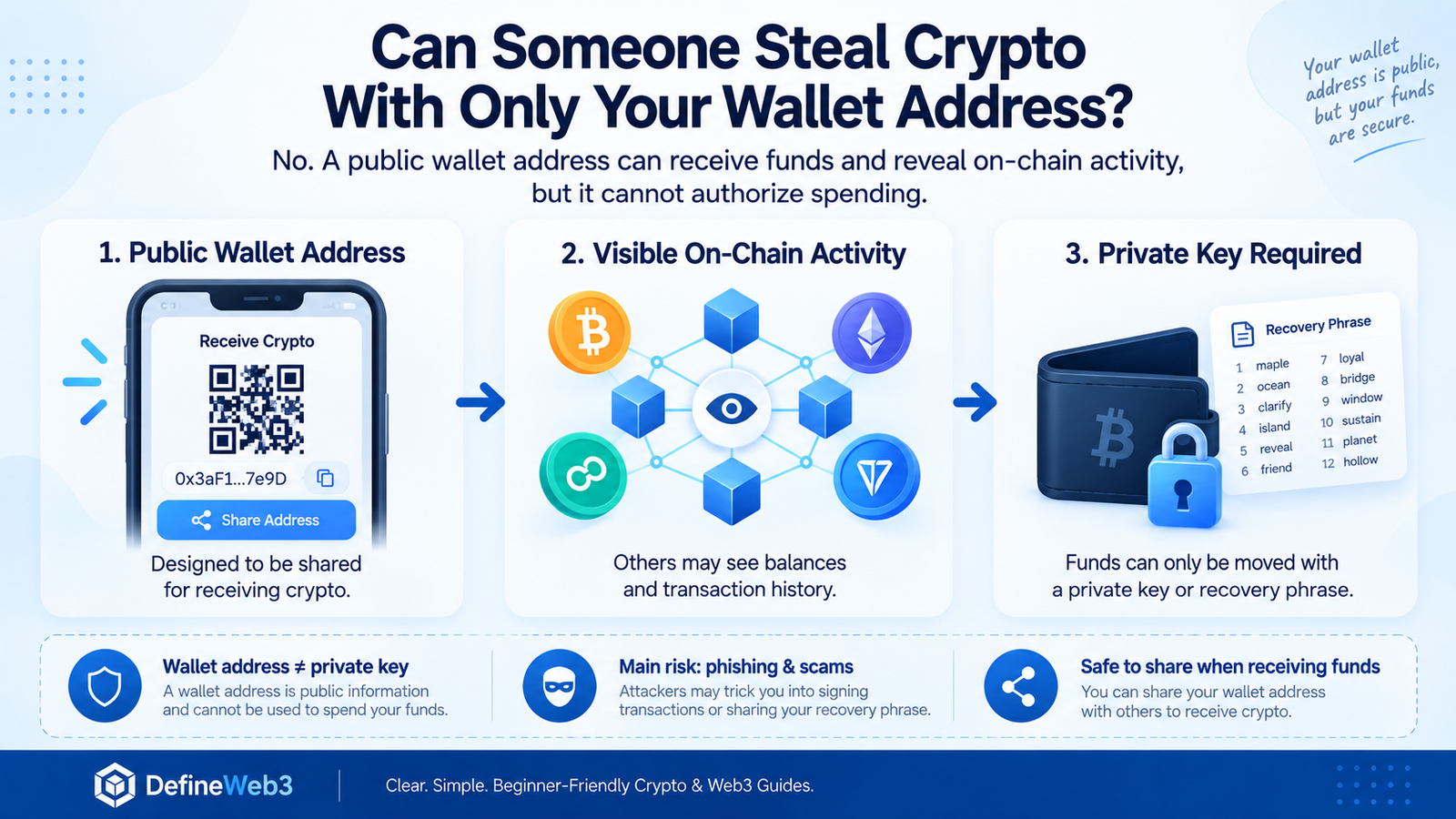 Can Someone Steal Crypto With Only Your Wallet Address?