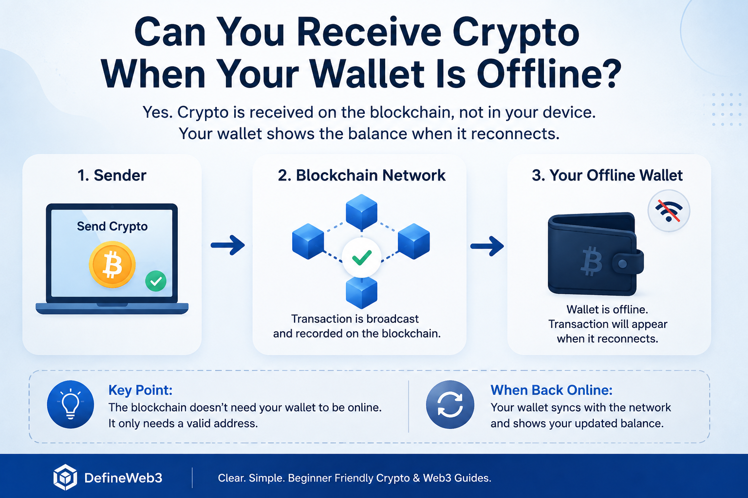 Can You Receive Crypto When Your Wallet Is Offline?